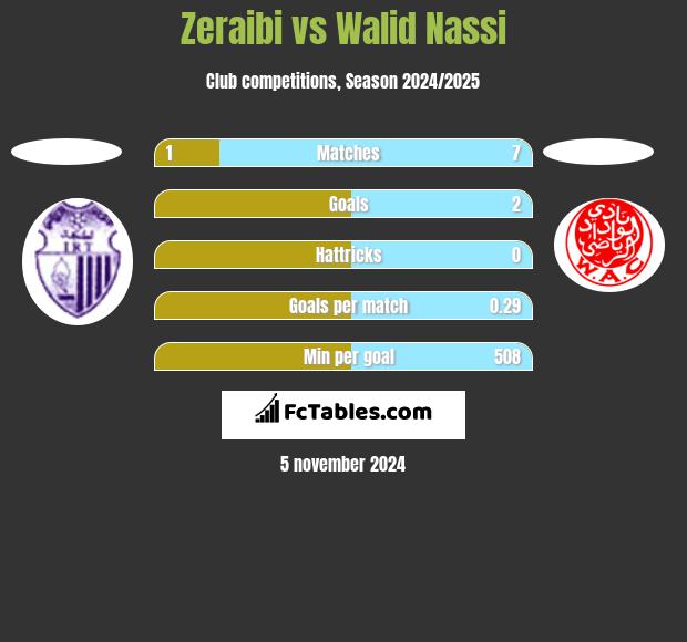 Zeraibi vs Walid Nassi h2h player stats