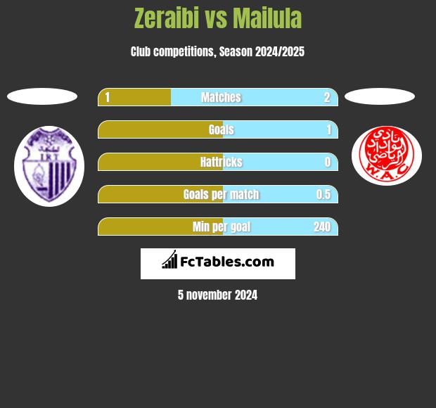 Zeraibi vs Mailula h2h player stats