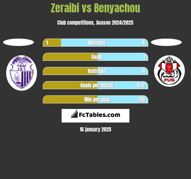 Zeraibi vs Benyachou h2h player stats