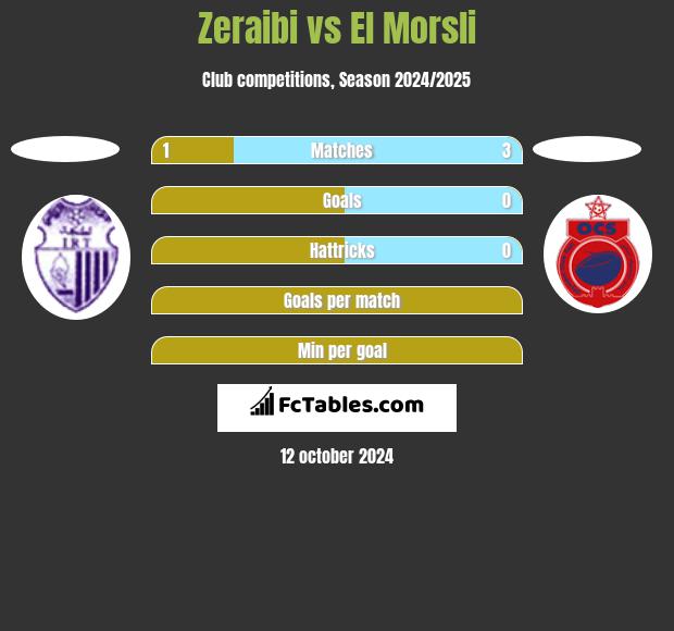 Zeraibi vs El Morsli h2h player stats