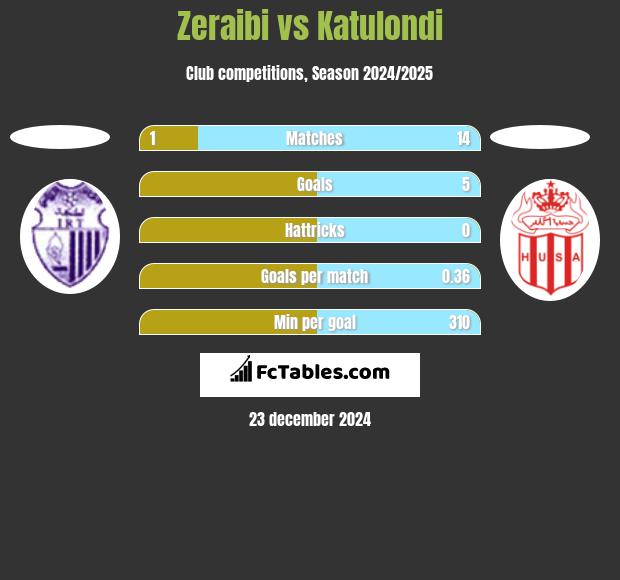 Zeraibi vs Katulondi h2h player stats