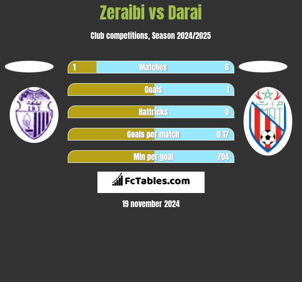 Zeraibi vs Darai h2h player stats