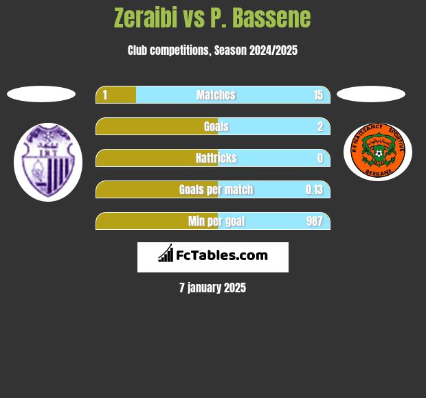 Zeraibi vs P. Bassene h2h player stats