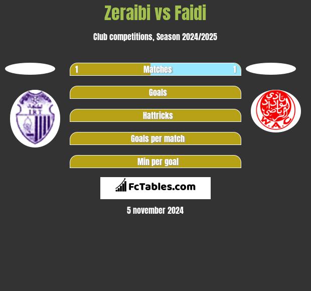 Zeraibi vs Faidi h2h player stats