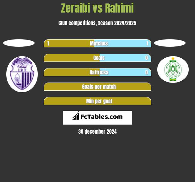 Zeraibi vs Rahimi h2h player stats