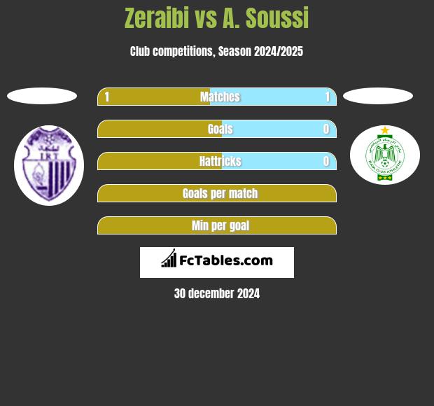 Zeraibi vs A. Soussi h2h player stats