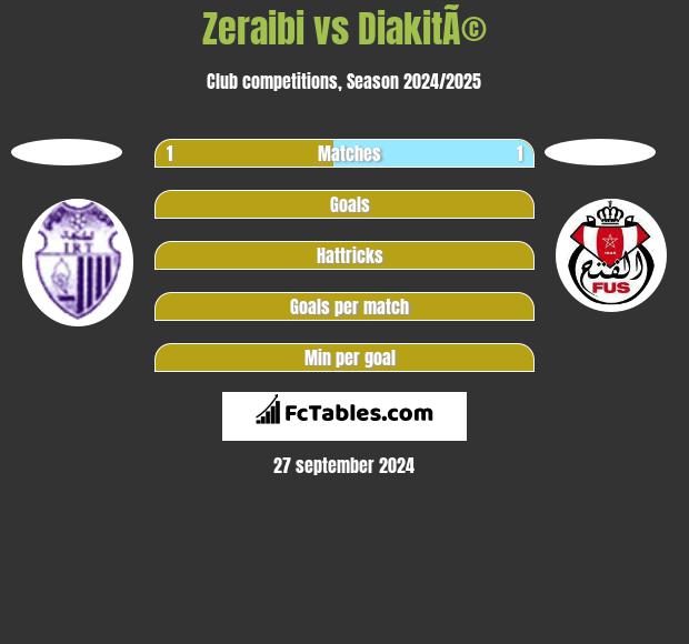 Zeraibi vs DiakitÃ© h2h player stats