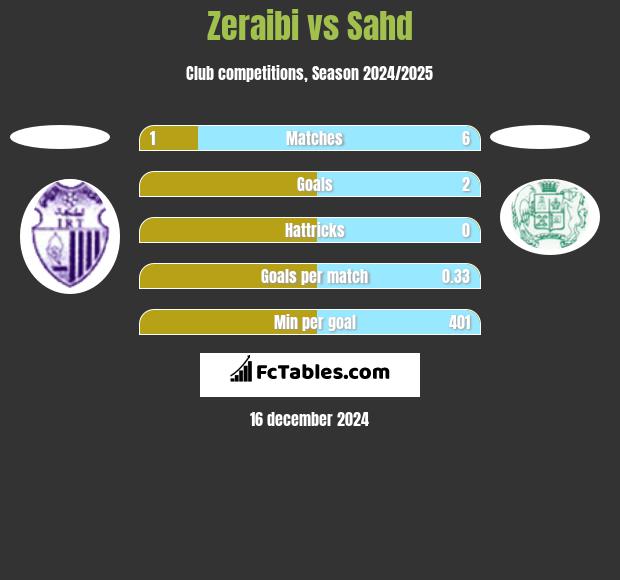 Zeraibi vs Sahd h2h player stats