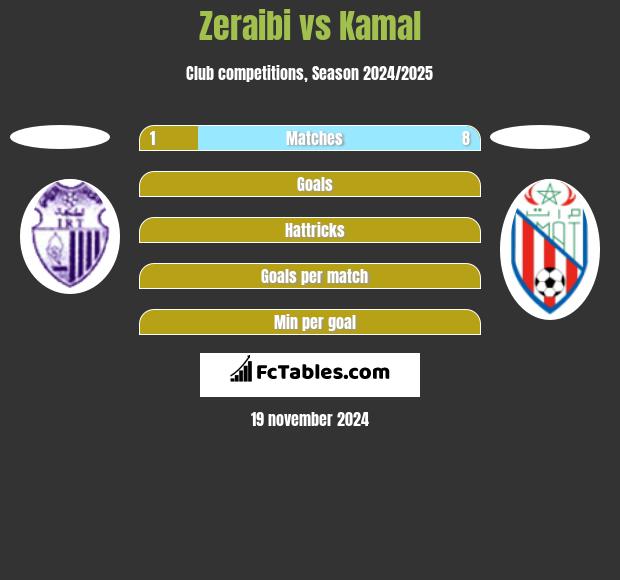 Zeraibi vs Kamal h2h player stats