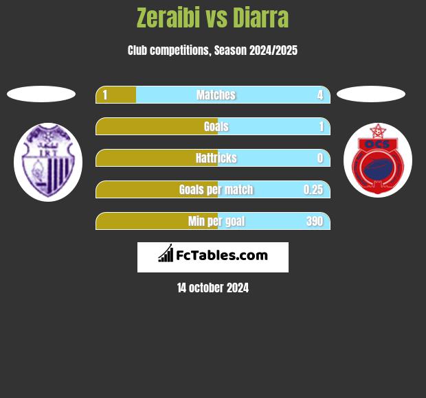 Zeraibi vs Diarra h2h player stats