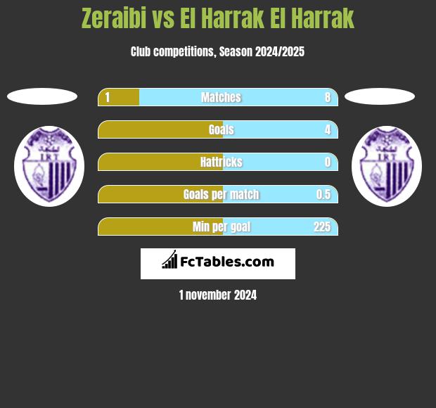 Zeraibi vs El Harrak El Harrak h2h player stats