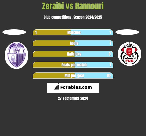 Zeraibi vs Hannouri h2h player stats