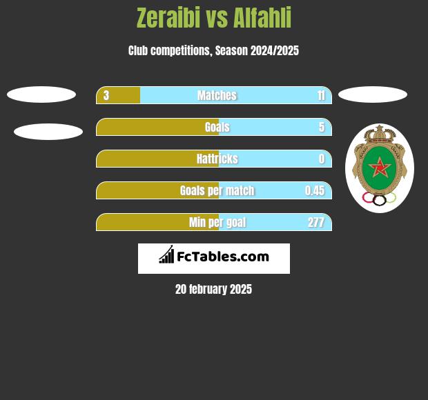 Zeraibi vs Alfahli h2h player stats