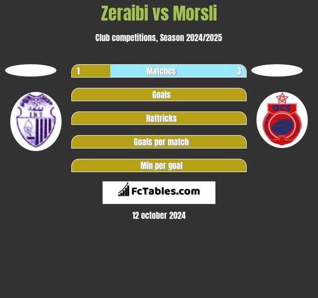 Zeraibi vs Morsli h2h player stats