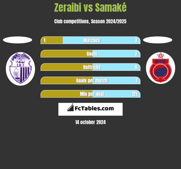 Zeraibi vs Samaké h2h player stats