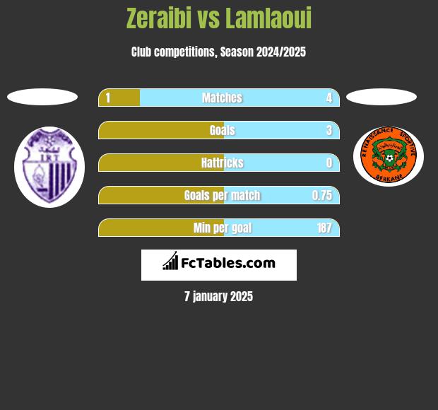 Zeraibi vs Lamlaoui h2h player stats