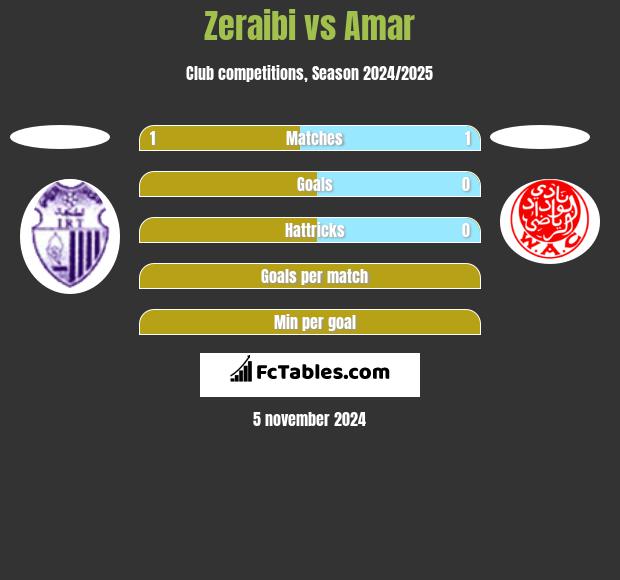 Zeraibi vs Amar h2h player stats