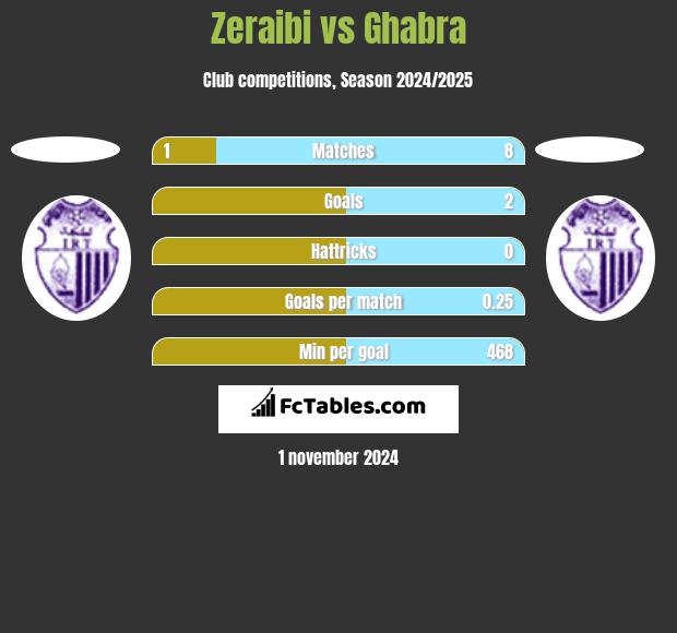 Zeraibi vs Ghabra h2h player stats