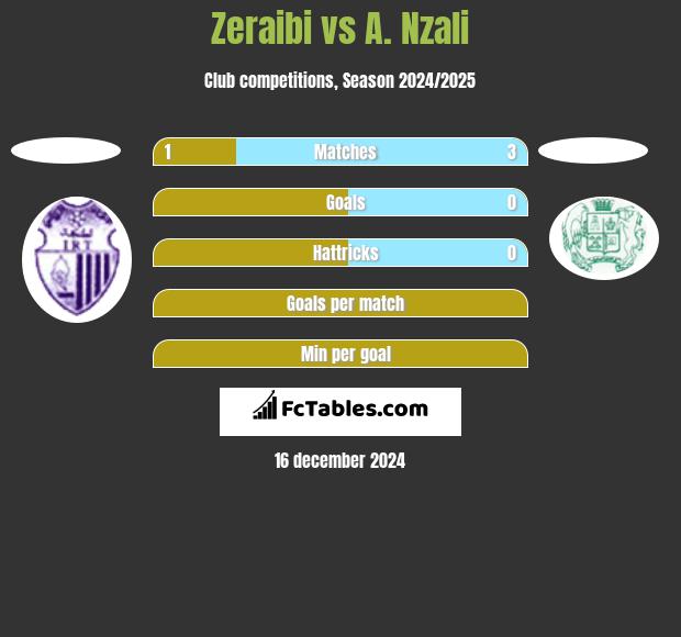 Zeraibi vs A. Nzali h2h player stats