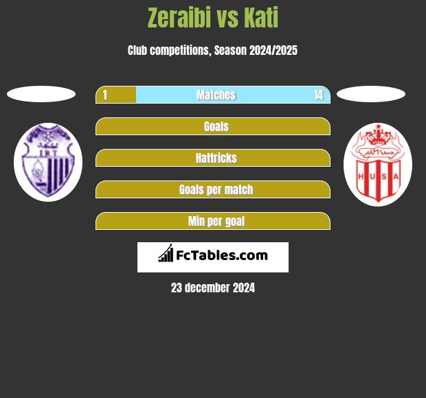 Zeraibi vs Kati h2h player stats