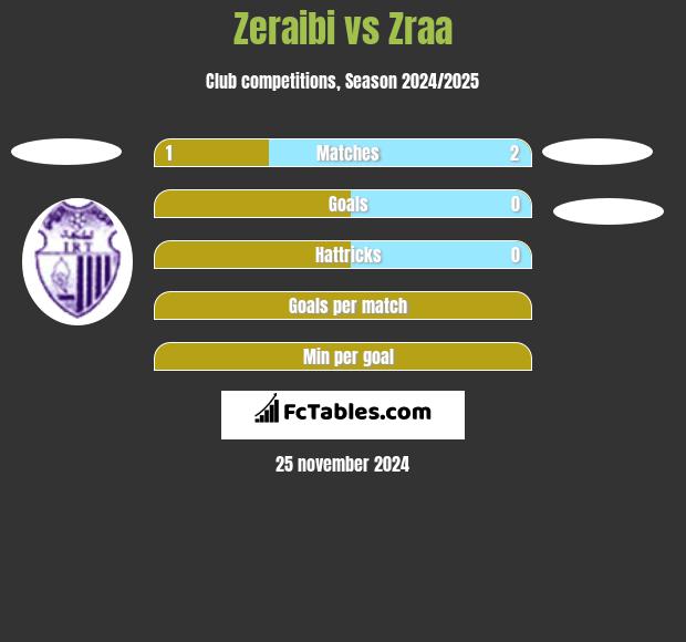 Zeraibi vs Zraa h2h player stats