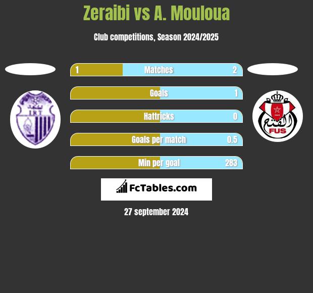 Zeraibi vs A. Mouloua h2h player stats