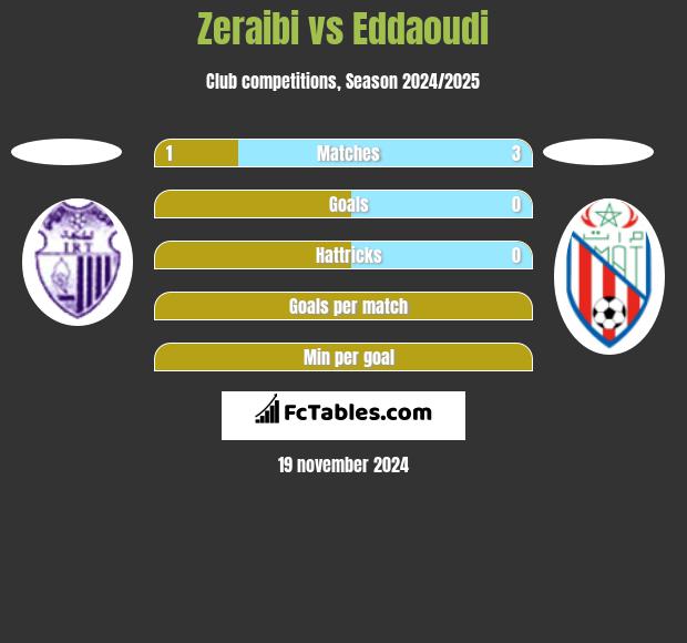 Zeraibi vs Eddaoudi h2h player stats