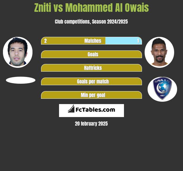 Zniti vs Mohammed Al Owais h2h player stats