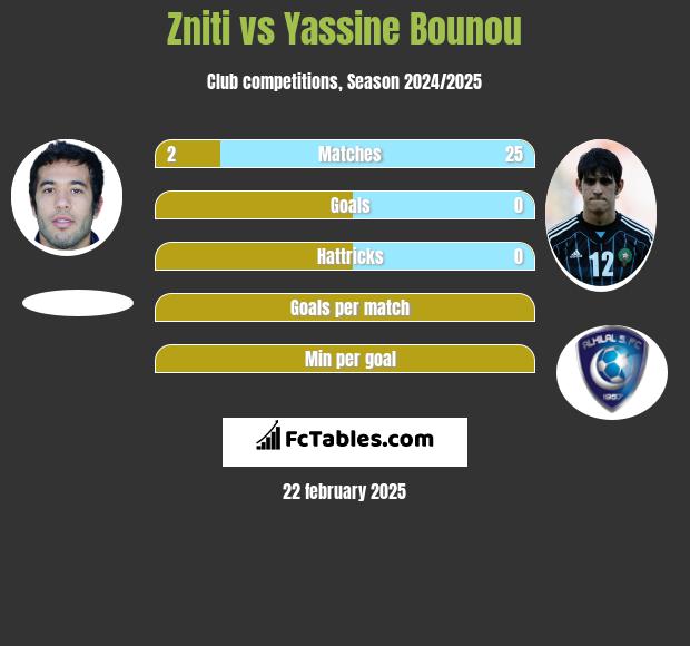 Zniti vs Yassine Bounou h2h player stats