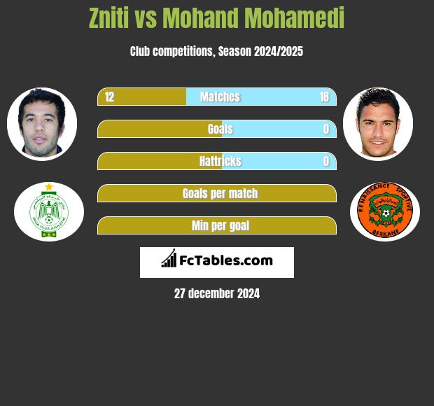 Zniti vs Mohand Mohamedi h2h player stats