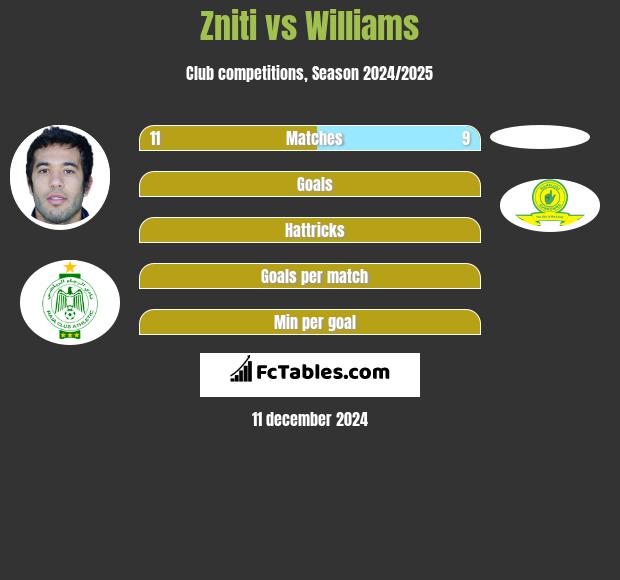 Zniti vs Williams h2h player stats