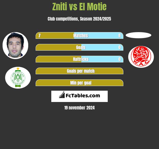 Zniti vs El Motie h2h player stats