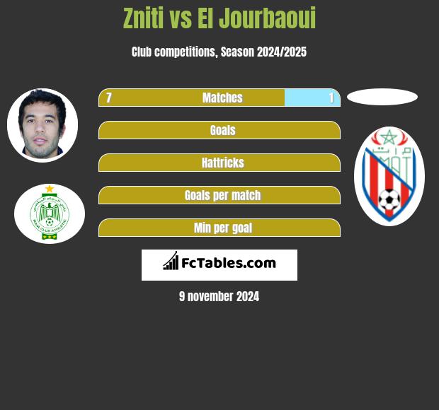 Zniti vs El Jourbaoui h2h player stats