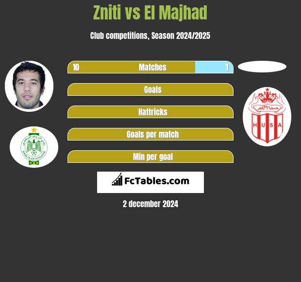 Zniti vs El Majhad h2h player stats