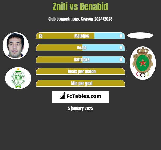 Zniti vs Benabid h2h player stats