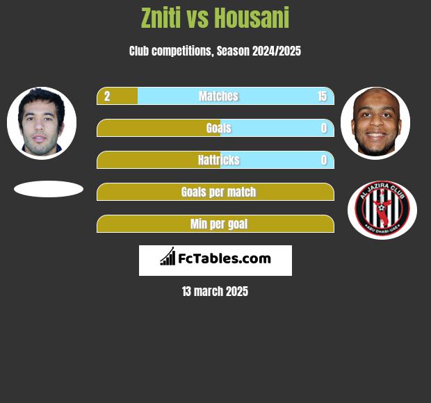 Zniti vs Housani h2h player stats