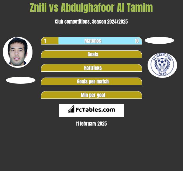 Zniti vs Abdulghafoor Al Tamim h2h player stats