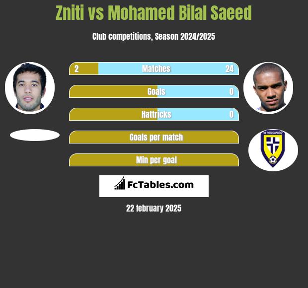 Zniti vs Mohamed Bilal Saeed h2h player stats