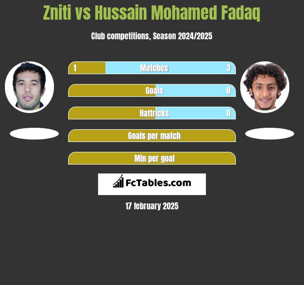 Zniti vs Hussain Mohamed Fadaq h2h player stats