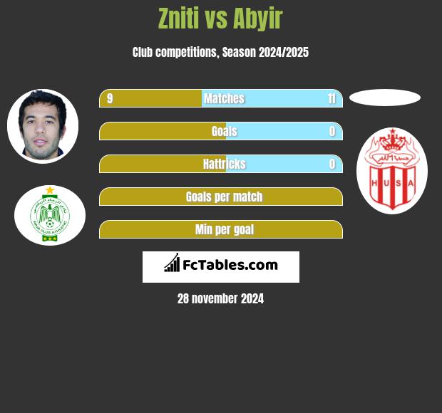 Zniti vs Abyir h2h player stats