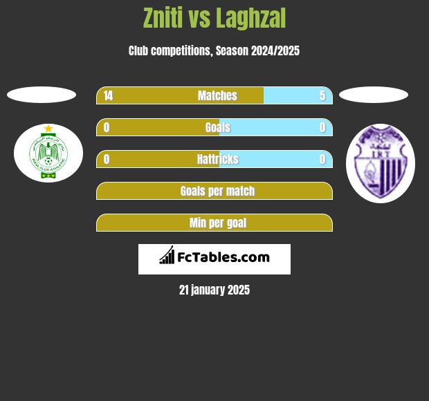 Zniti vs Laghzal h2h player stats