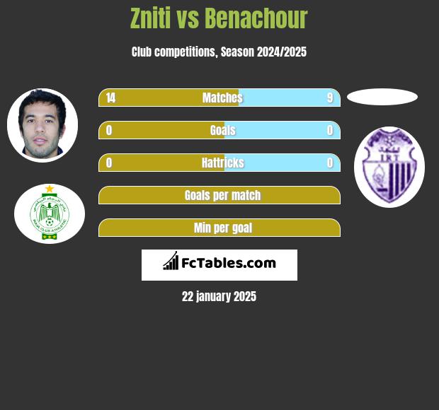 Zniti vs Benachour h2h player stats