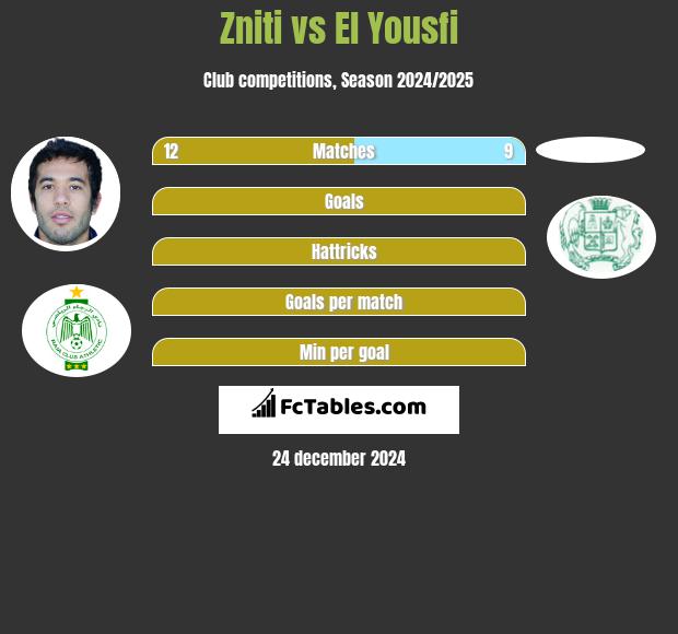 Zniti vs El Yousfi h2h player stats