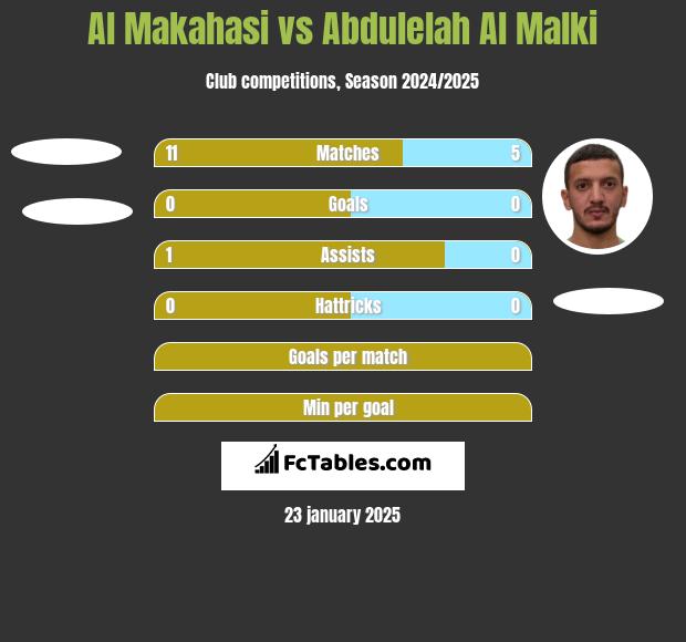 Al Makahasi vs Abdulelah Al Malki h2h player stats