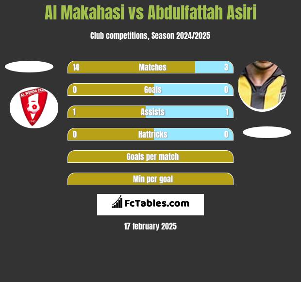 Al Makahasi vs Abdulfattah Asiri h2h player stats