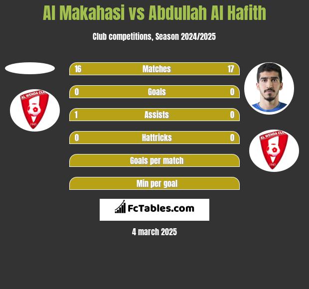 Al Makahasi vs Abdullah Al Hafith h2h player stats