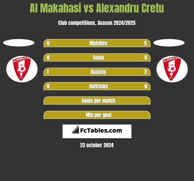 Al Makahasi vs Alexandru Cretu h2h player stats