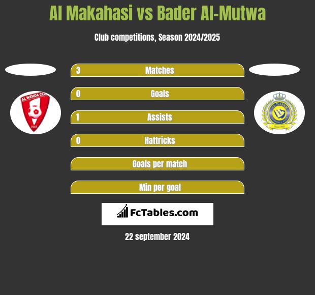 Al Makahasi vs Bader Al-Mutwa h2h player stats