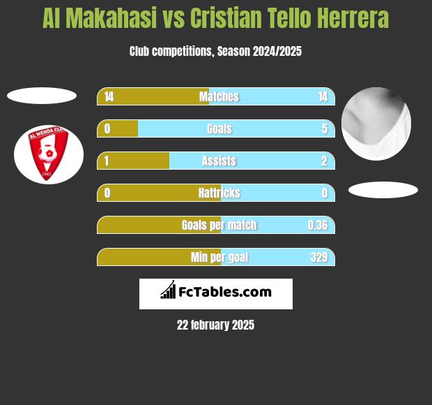 Al Makahasi vs Cristian Tello h2h player stats