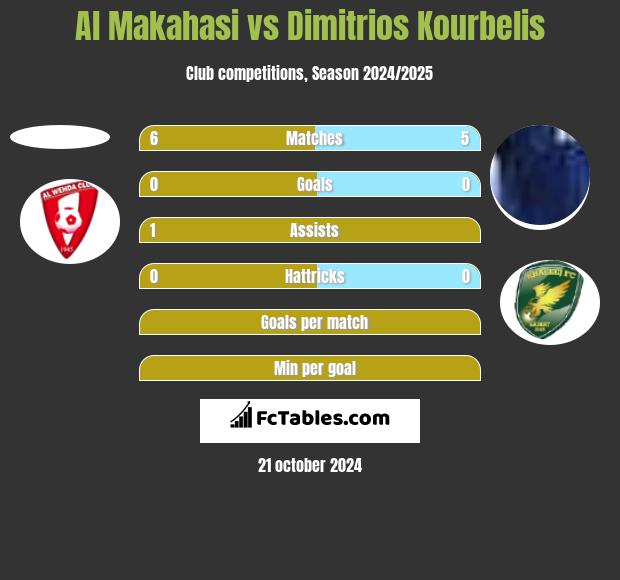 Al Makahasi vs Dimitrios Kourbelis h2h player stats